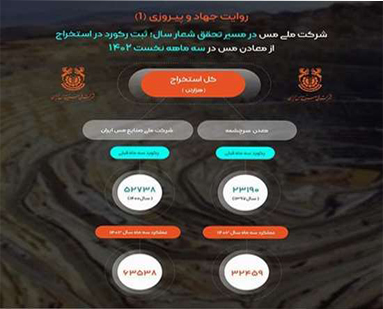 ثبت رکورد استخراج ۶۳ میلیون و ۵۳۸ هزار تنی ماده معدنی در ملی مس