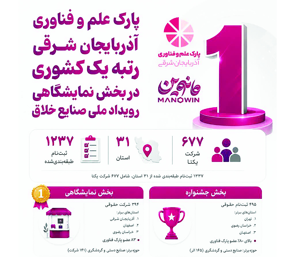 درخشش پارک علم و فناوری آذربایجان شرقی در رویداد ملی صنایع خلاق «مانووین»
